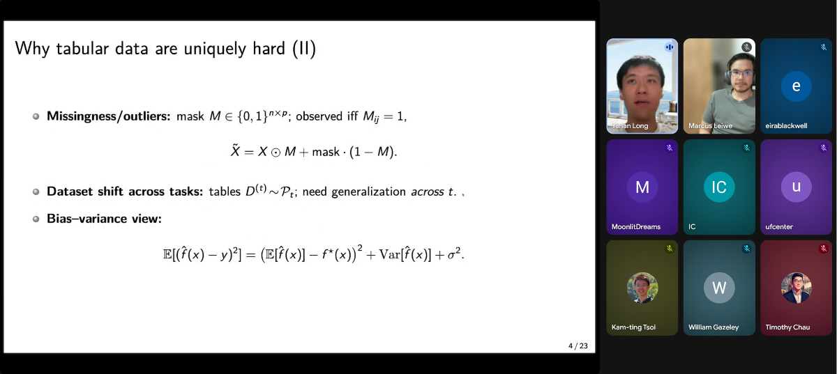 A screenshot of a video conference call, featuring a presentation slide on the left side and a grid of nine participant windows on the right. The slide displays text and mathematical equations related to tabular data, while some participant windows show live video feeds and others display initials or profile pictures.. Text: Why tabular data are uniquely hard (II)
Missingness/outliers: mask M ∈ {0,1}^n×p, observed iff M_ij = 1,
X̃ = X ⊙ M + mask ⋅ (1 - M).
Dataset shift across tasks: tables D^(t) ~ P_t; need generalization across t.
Bias-variance view:
E[(f̂(x) - y)²] = (E[f̂(x)] - f*(x))² + Var[f̂(x)] + σ².
4/23
Yuhan Long
Marcus Leiwe
eirablackwell
M
MoonlitDreams
IC
ufcenter
Kam-ting Tsoi
W
William Gazeley
Timothy Chau