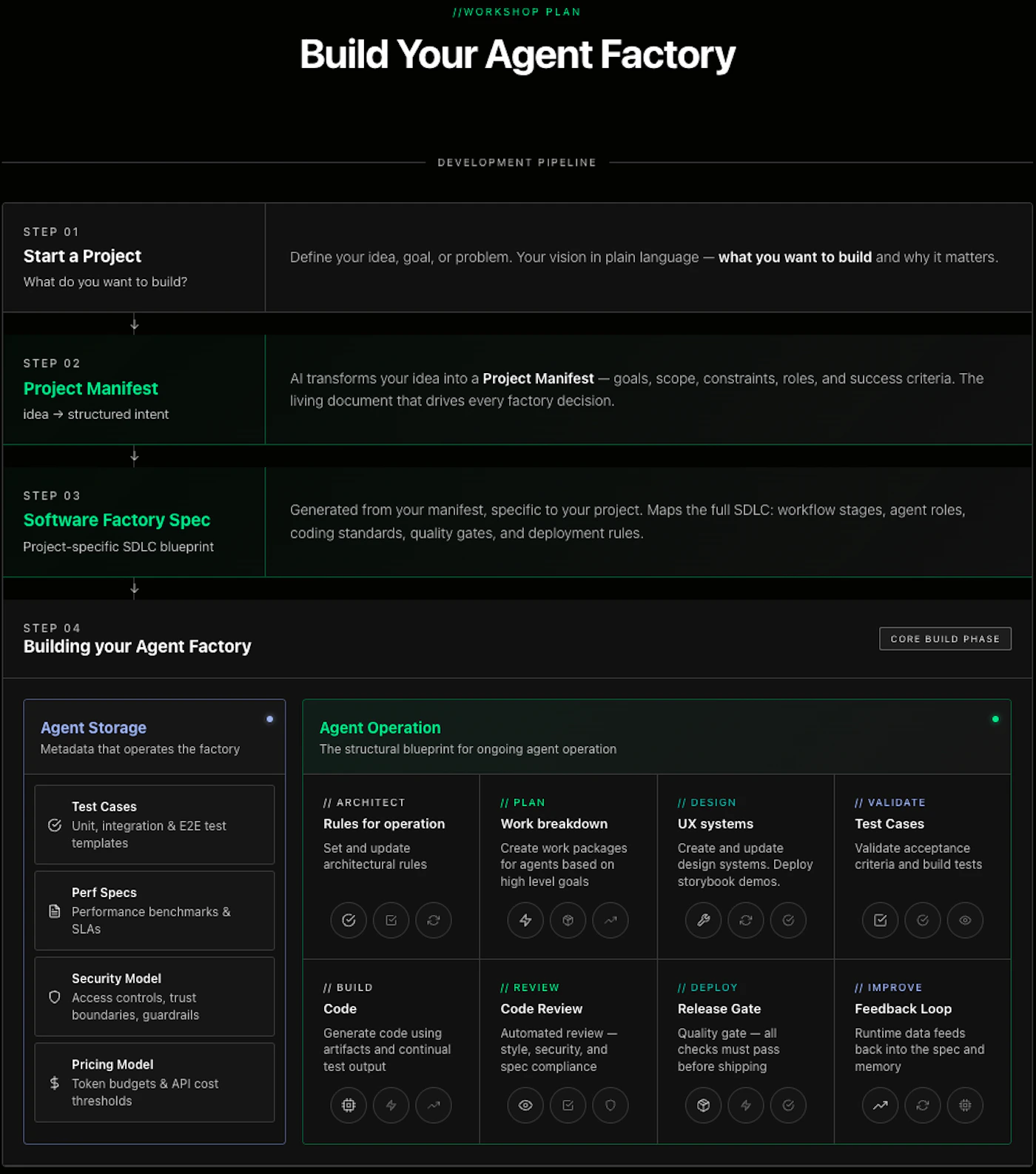 (Banner) A dark-themed infographic titled 'Build Your Agent Factory' outlining a four-step development pipeline for AI agents. Text: //WORKSHOP PLAN Build Your Agent Factory DEVELOPMENT PIPELINE STEP 01 Start a Project What do you want to build? Define your idea, goal, or problem. Your vision in plain language — what you want to build and why it matters. STEP 02 Project Manifest idea -> structured intent AI transforms your idea into a Project Manifest — goals, scope, constraints, roles, and success criteria. The living document that drives every factory decision. STEP 03 Software Factory Spec Project-specific SDLC blueprint Generated from your manifest, specific to your project. Maps the full SDLC: workflow stages, agent roles, coding standards, quality gates, and deployment rules. STEP 04 Building your Agent Factory CORE BUILD PHASE Agent Storage Metadata that operates the factory Test Cases Unit, integration & E2E test templates Perf Specs Performance benchmarks & SLAs Security Model Access controls, trust boundaries, guardrails Pricing Model Token budgets & API cost thresholds Agent Operation The structural blueprint for ongoing agent operation // ARCHITECT Rules for operation Set and update architectural rules // PLAN Work breakdown Create work packages for agents based on high level goals // DESIGN UX systems Create and update design systems. Deploy storybook demos. // VALIDATE Test Cases Validate acceptance criteria and build tests // BUILD Code Generate code using artifacts and continual test output // REVIEW Code Review Automated review — style, security, and spec compliance // DEPLOY Release Gate Quality gate — all checks must pass before shipping // IMPROVE Feedback Loop Runtime data feeds back into the spec and memory Modern, minimal, dark-mode UI design. | Colors: #000000, #22C55E, #818CF8, #FFFFFF Note: The image is a structured digital graphic designed for a presentation or educational purpose, featuring a clear layout, headlines, and instructional text.