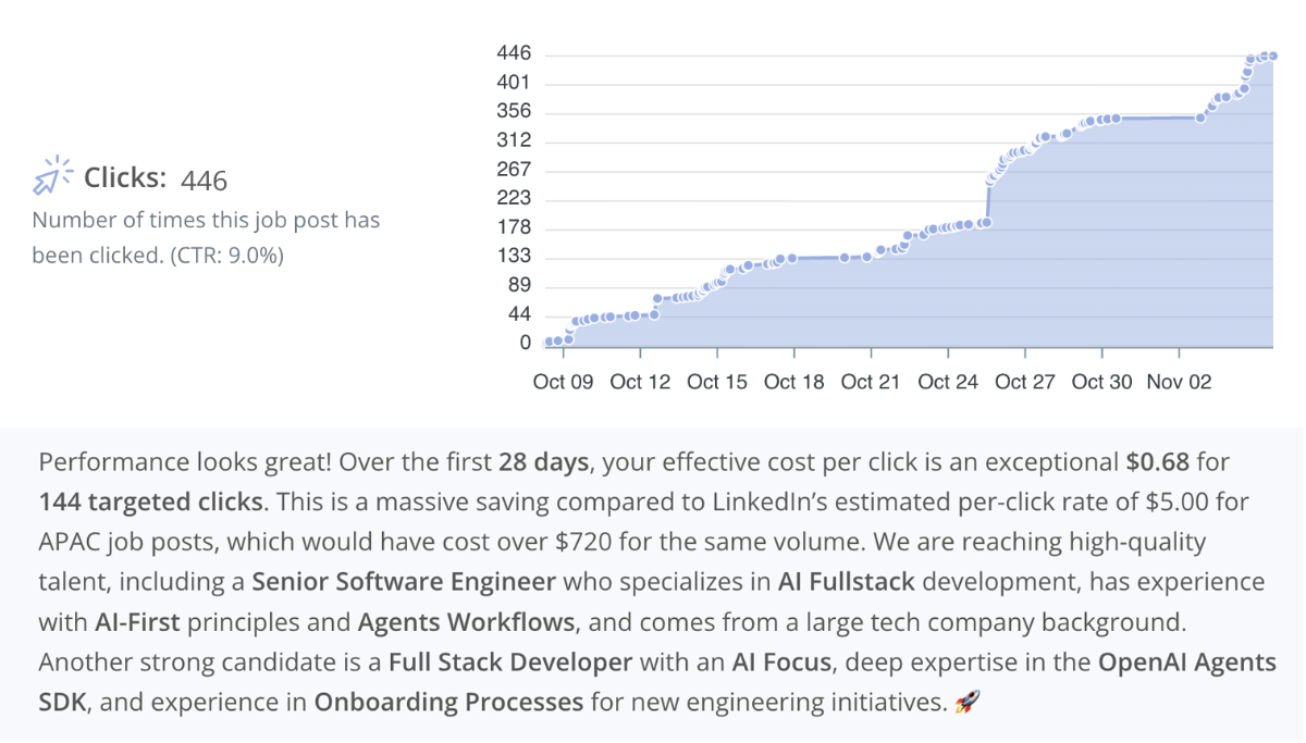 Click-through rate statistics