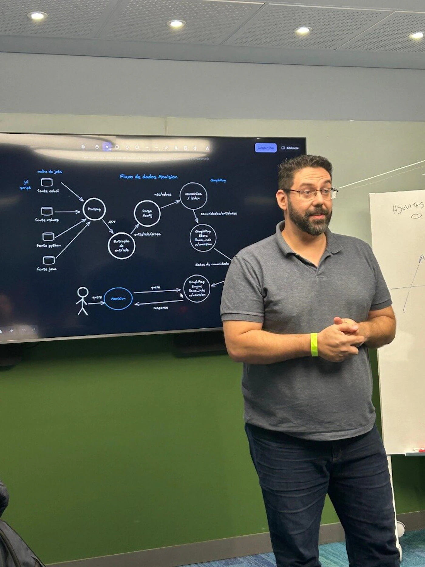 (Photo) A man with a beard and glasses stands in front of a large screen displaying a data flow diagram, seemingly giving a presentation in a meeting room. The room features a green wall and a whiteboard. Text: malha de jobs script fonte cobol fonte csharp fonte python fonte java Fluxo de dados Movision Parsing AST Extração de ent/rels rels/relacs Carga Neo4j ents/rels/props comunidades / leiden comunidades/entidades GraphRAG Engine Knowledge w/Movision dados de comunidade query Movision response GraphRAG Compartilhar Biblioteca Agentes person presenting, technical diagram, indoor setting | indoor, likely a conference room or classroom | man with beard and glasses, large interactive display, data flow diagram, green accent wall, whiteboard with faint writing | candid, documentary | Colors: #5F676B, #2A3347, #4B8D4C, #000000, #FFFFFF, #B0FA32 Note: The image is a direct capture of a real-world scene featuring a person, a presentation screen, and room elements, clearly indicating it is a photograph.